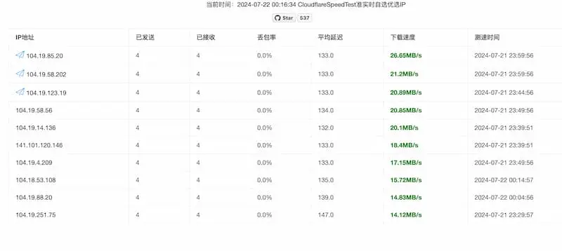 cf-speed-dns｜Cloudflare CDN 最优 IP-星禾网创星球