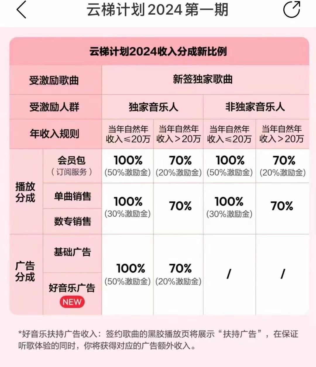 图片[3]-2024网易云云梯计划 单机日300+ 无脑月入5000+-星禾网创星球